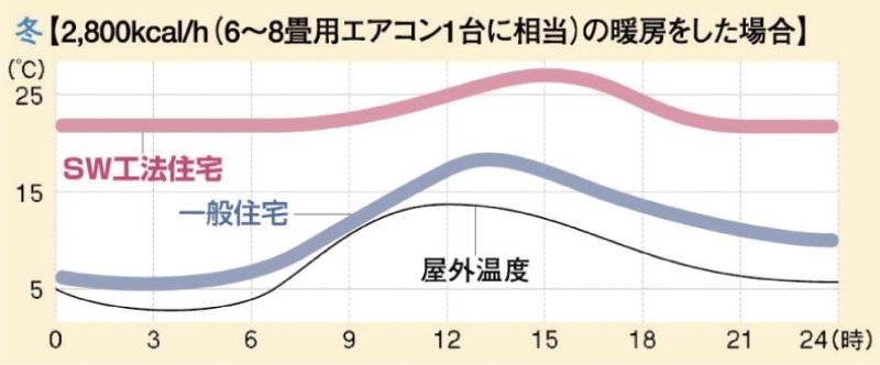 冬:2,800kcal/h(6~8畳用エアコン1台に相当)の暖房をした場合のグラフ