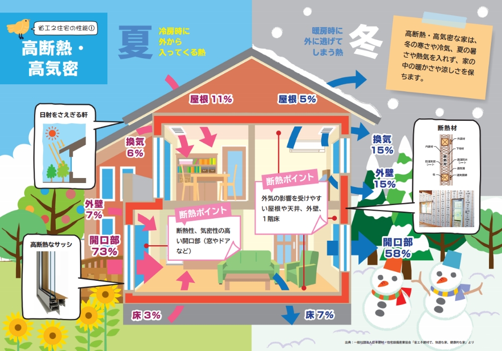 高断熱・高気密　夏と冬の違いイラスト