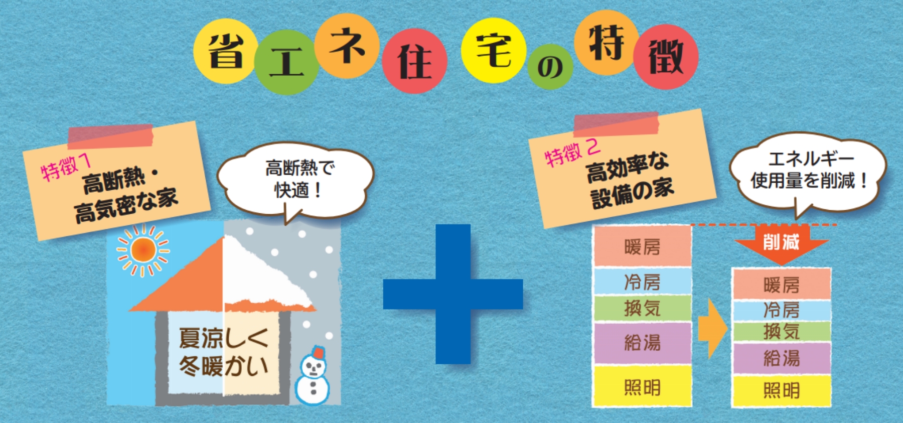 省エネ住宅の特徴　高断熱・高気密な家＋高効率な設備の家