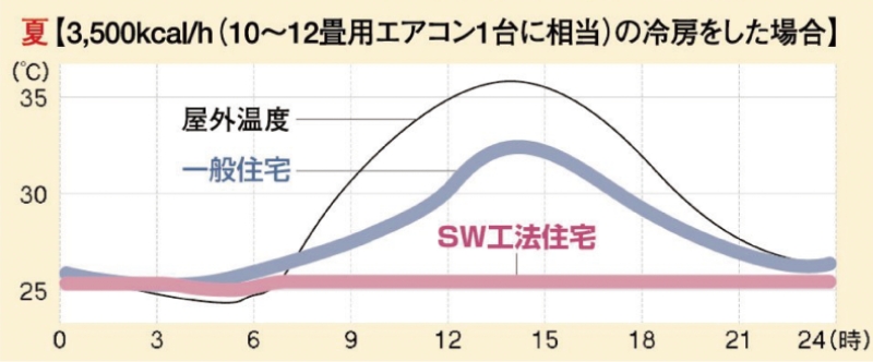 夏：3,500kcal/h(10～12畳用エアコン1台に相当)の冷房をした場合のグラフ