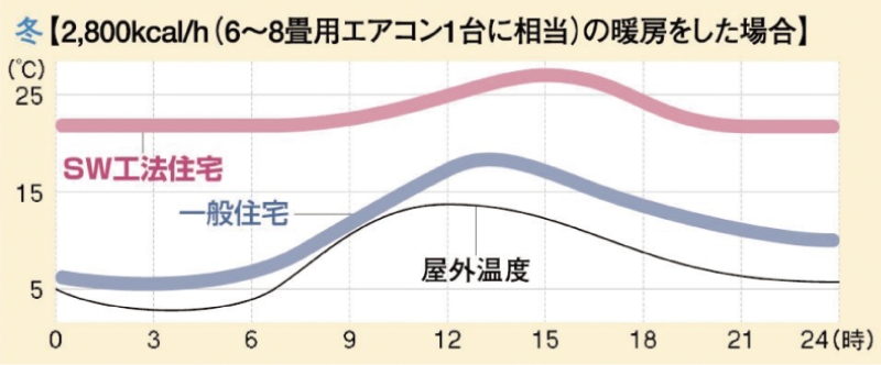 冬：2,800kcal/h(6～8畳用エアコン1台に相当)の暖房をした場合のグラフ