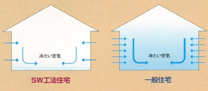 一般住宅の室内に比べSW工法住宅の方が室内空気の流出が少ない図